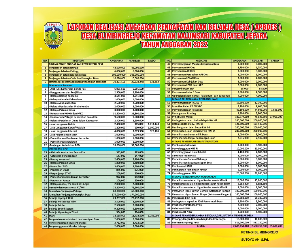 LAPORAN REALISASI APBDES DESA BLIMBINGREJO TAHUN 2022