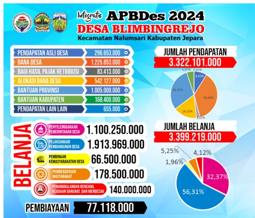 ANGGARAN PENDAPATAN DAN BELANJA DESA (APBDES) DESA BLIMNINGREJO TAHUN 2024