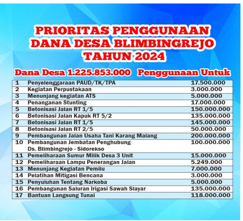 PRIORITAS DANA DESA BLIMBINGREJO TAHUN 2024